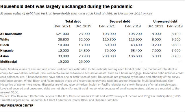 A table showing the median value of debt held by U.S. households in 2019 and 2021. Household debt was largely unchanged from 2019 to 2021. White and Asian households held more debt than Black and Hispanic households, which was more than offset by the higher values of the assets they owned. 