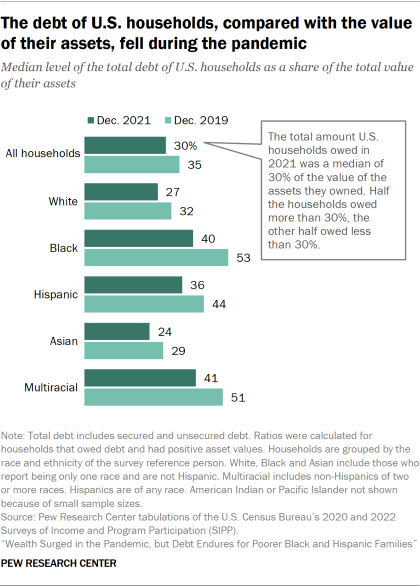 A bar chart showing the median level of the total debt of U.S. households as a share of the total value of their assets. The debt-to-assets ratio among Black and Hispanic households was greater than among White and Asian households in both 2019 and 2021.