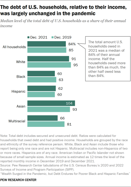 A bar chart showing the median level of the total debt of U.S. households as a share of their annual income in 2019 and 2021. White and Asian households had more debt in relation to their income than Black and Hispanic households.