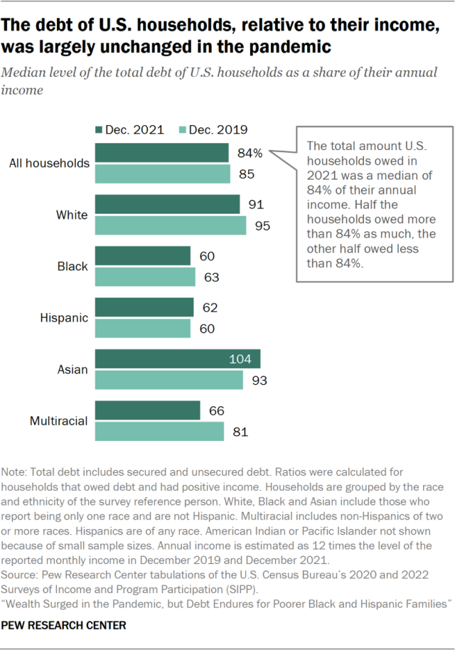 The debt of U.S. households, relative to their income, was largely unchanged in the pandemic