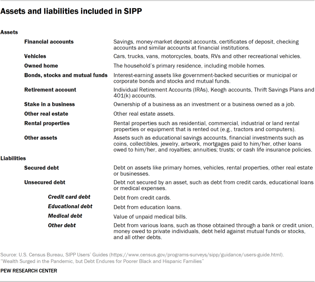 Assets and liabilities included in SIPP