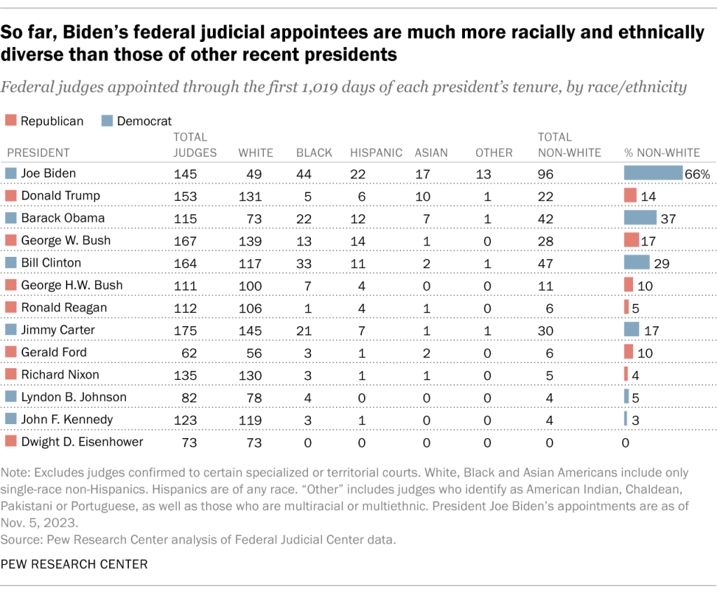 So far, Biden’s federal judicial appointees are much more racially and ethnically diverse than those of other recent presidents