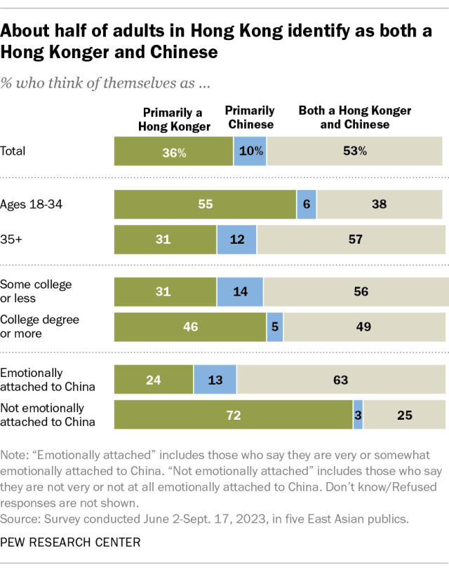 A horizontal stacked bar chart showing that about half of adults in Hong Kong identify as both a Hong Konger and Chinese.