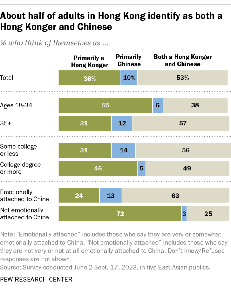 About half of adults in Hong Kong identify as both a Hong Konger and Chinese