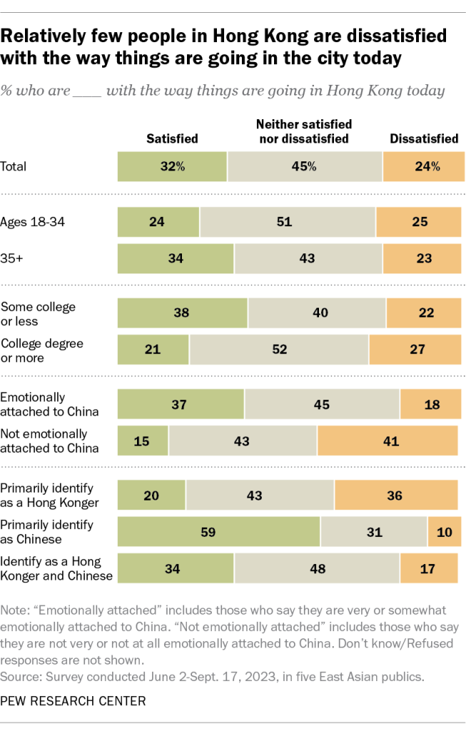 Relatively few people in Hong Kong are dissatisfied with the way things are going in the city today