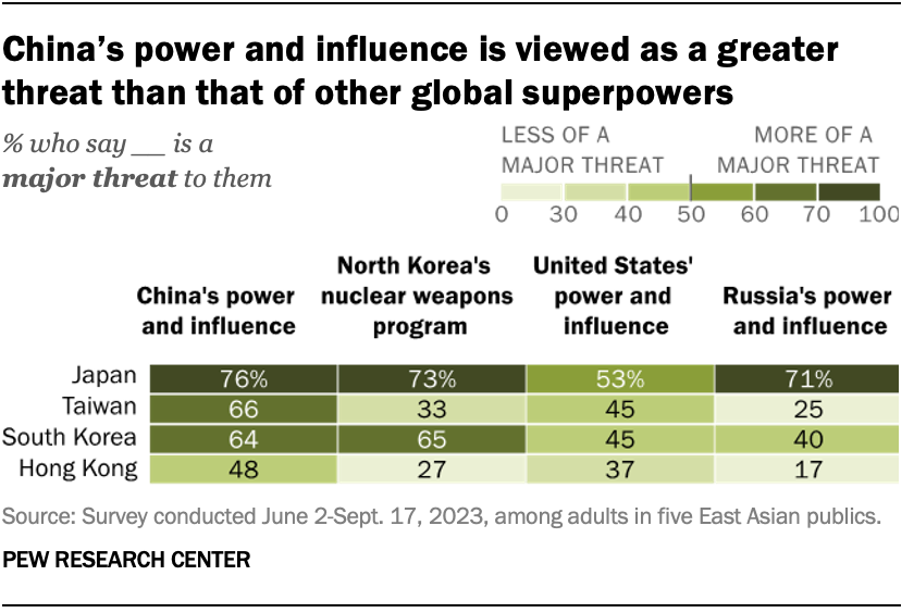 China’s power and influence is viewed as a greater threat than that of other global superpowers