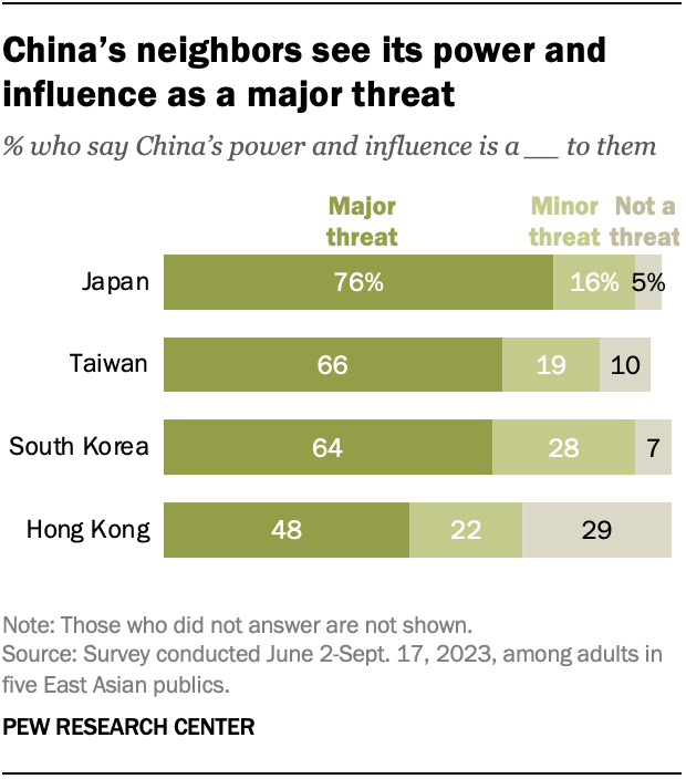 Majorities in Japan, Taiwan and South Korea say China’s power and influence is a major threat to them; about half in Hong Kong say the same.