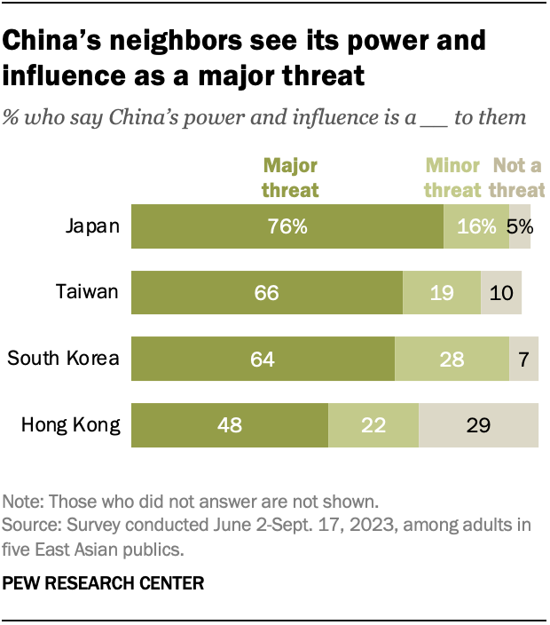 China’s neighbors see its power and influence as a major threat