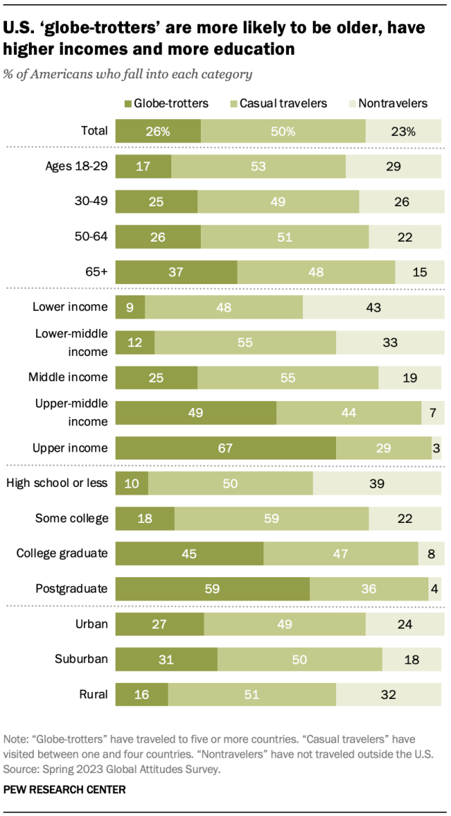 A horizontal stacked bar chart showing that U.S. ‘globe-trotters’ are more likely to be older, have higher incomes and more education.