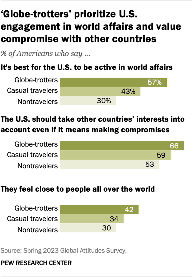 ‘Globe-trotters’ prioritize U.S. engagement in world affairs and value compromise with other countries