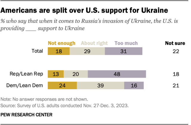 A horizontal stacked bar chart showing that Americans are split over U.S. support for Ukraine.