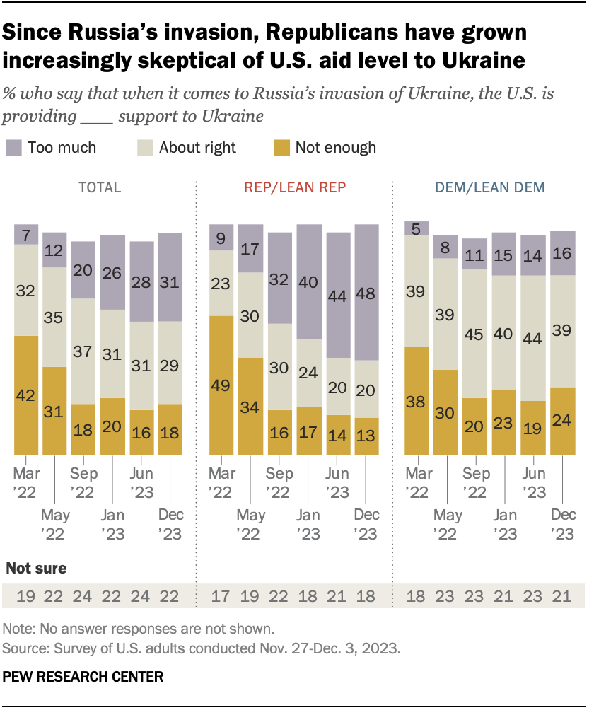 Since Russia’s invasion, Republicans have grown increasingly skeptical of U.S. aid level to Ukraine