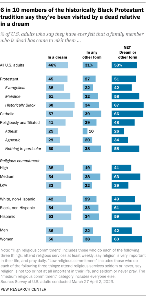 6 in 10 members of the historically Black Protestant tradition say they’ve been visited by a dead relative in a dream