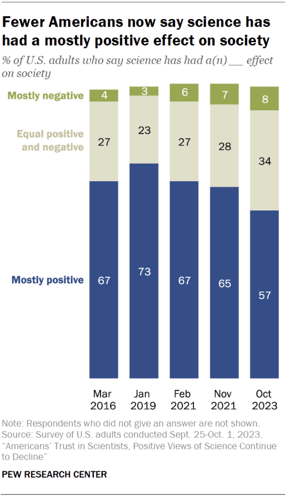 Fewer Americans now say science has had a mostly positive effect on society