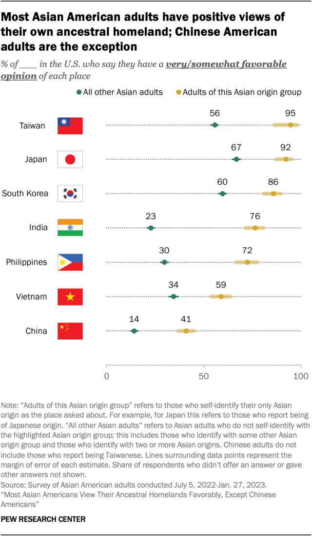 A dot plot showing that most Asian American adults have positive views of the homelands of their ancestors. Taiwanese, Japanese, Korean, Indian, Filipino and Vietnamese adults have majority favorable views of their ancestral homelands. Only 41% of Chinese American adults have a favorable view of China.