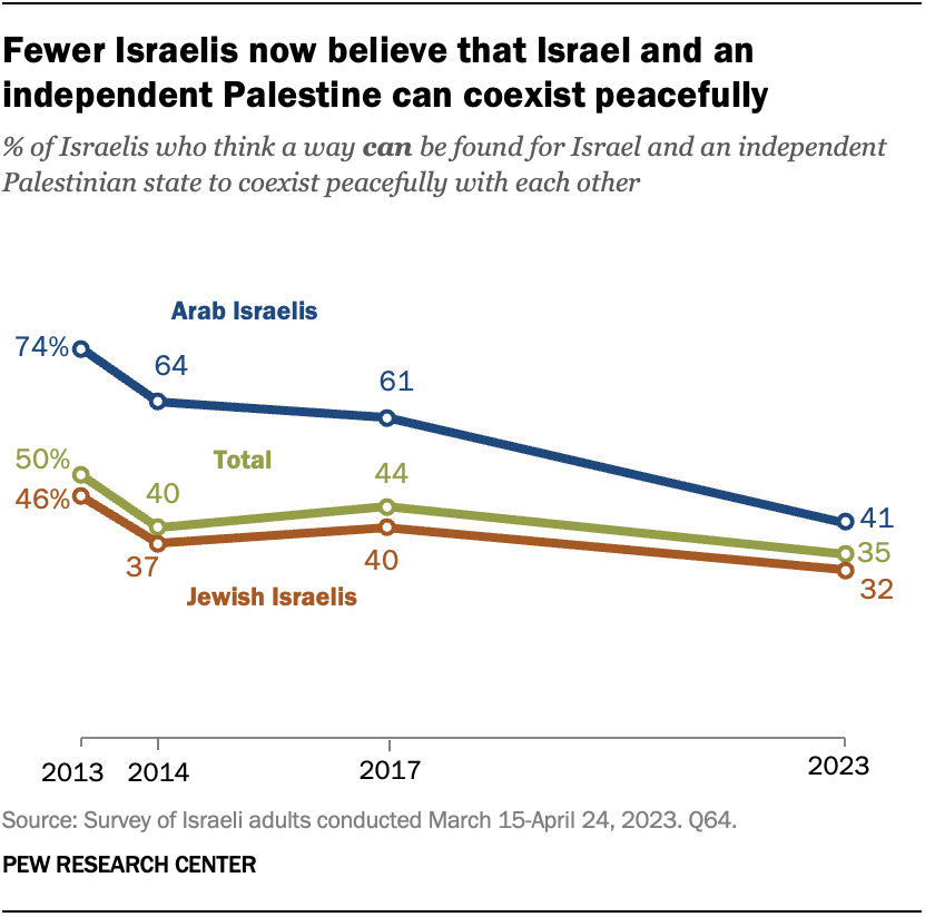 Fewer Israelis now believe that Israel and an independent Palestine can coexist peacefully