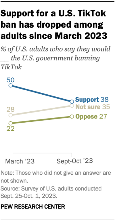 A line chart showing that support for a U.S. TikTok ban has dropped since March 2023.