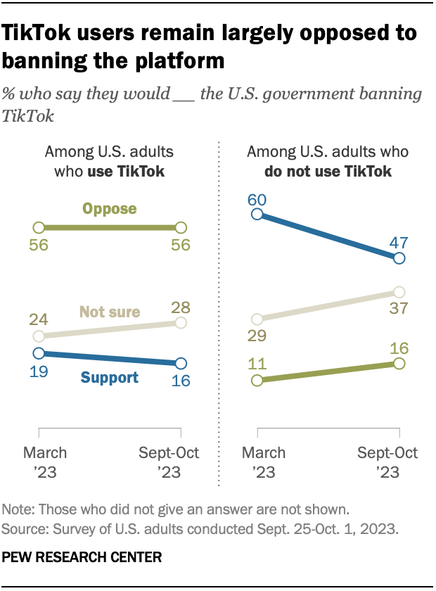 Line charts showing that TikTok users remain largely opposed to banning the platform.