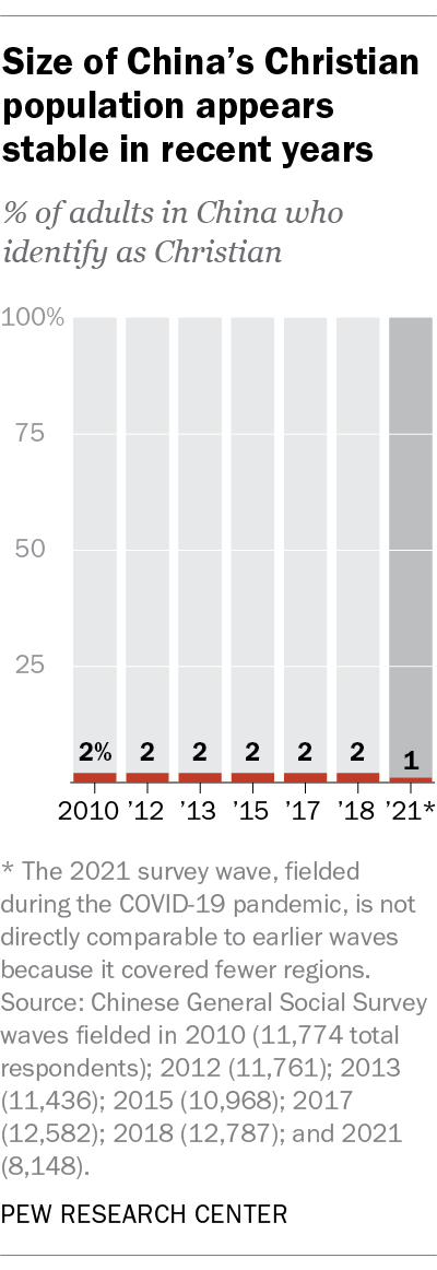 A chart showing that the size of China's Christian population appears stable in recent years.