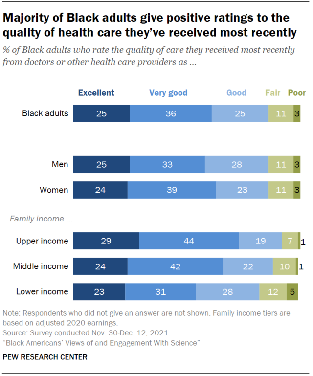 A chart showing that a majority of Black adults give positive ratings to the quality of health care they’ve received most recently.