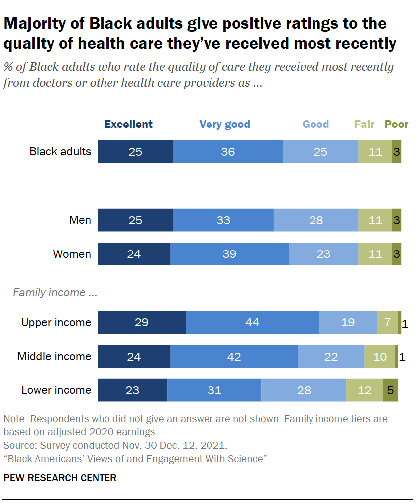 Majority of Black adults give positive ratings to the quality of health care they’ve received most recently