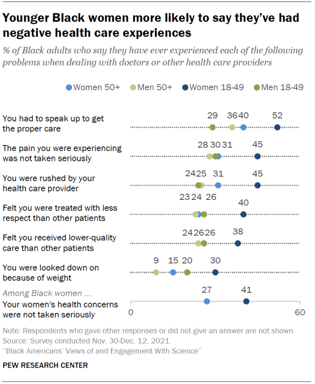 A dot plot showing that younger Black women more likely to say they’ve had negative health care experiences.