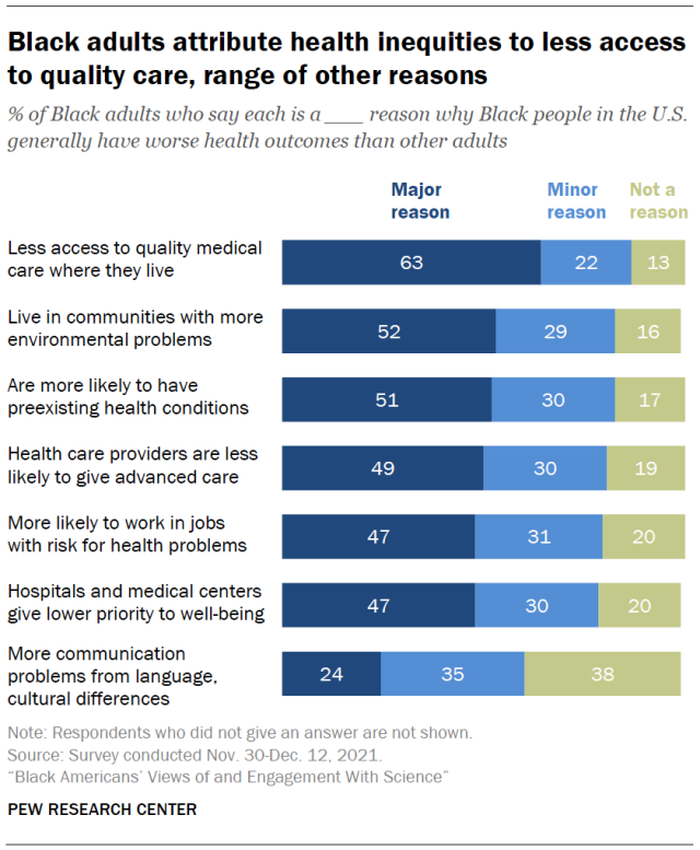 A horizontal stacked bar chart showing that Black adults attribute health inequities to less access to quality care, range of other reasons.