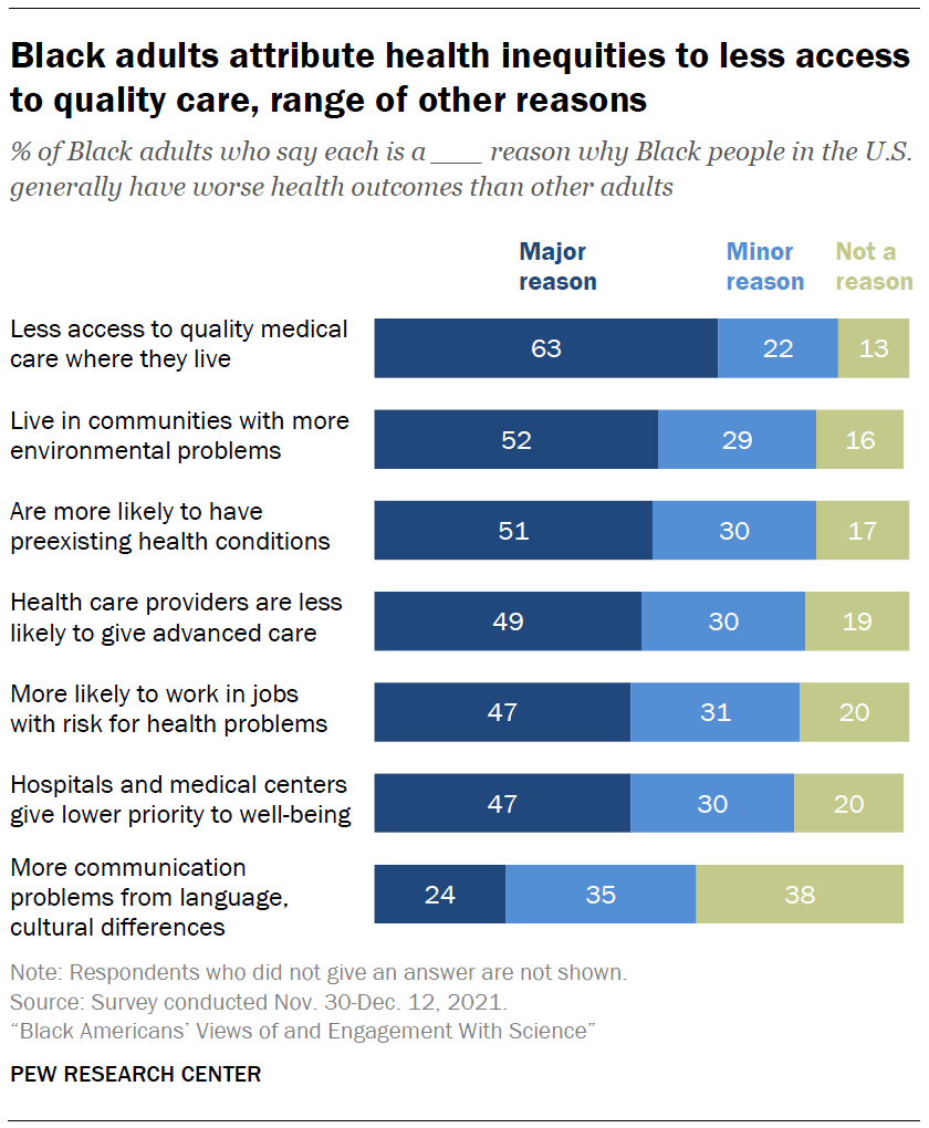 Black adults attribute health inequities to less access to quality care, range of other reasons