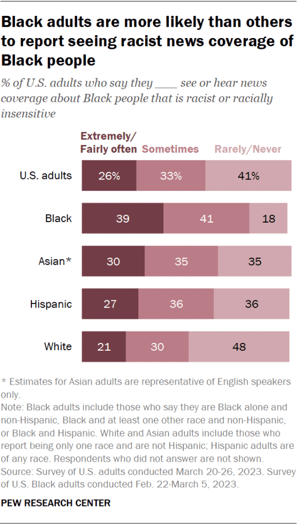 Black adults are more likely than others to report seeing racist news coverage of Black people