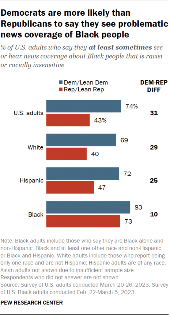 Democrats are more likely than Republicans to say they see problematic news coverage of Black people