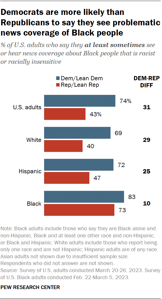 A bar chart showing that Democrats are more likely than Republicans to say they see problematic news coverage of Black people.
