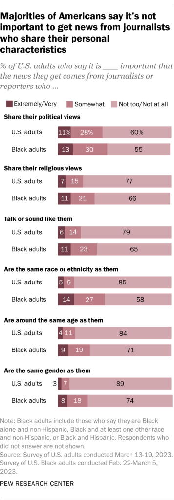 Majorities of Americans say it’s not important to get news from journalists who share their personal characteristics