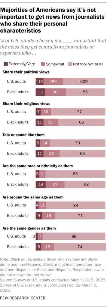 Majorities of Americans say it’s not important to get news from journalists who share their personal characteristics