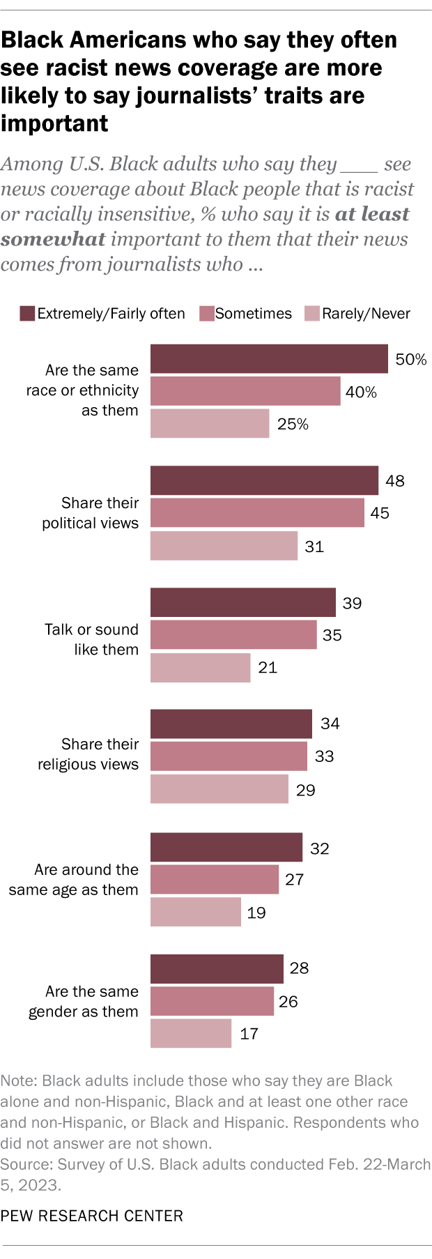 A horizontal stacked bar chart showing that Black Americans who say they often see racist news coverage are more likely to say journalists’ traits are important.