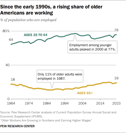 Line chart showing since the early 1990s, a rising share of older Americans are working