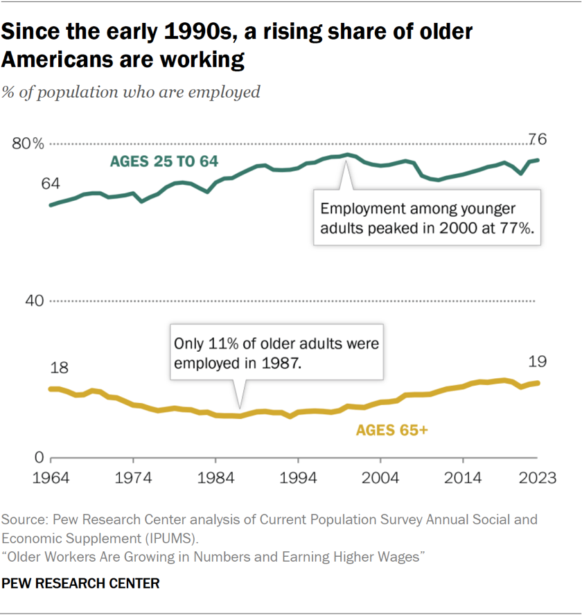 Since the early 1990s, a rising share of older Americans are working