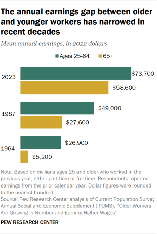 Bar chart showing the annual earnings gap between older and younger workers has narrowed in recent decades