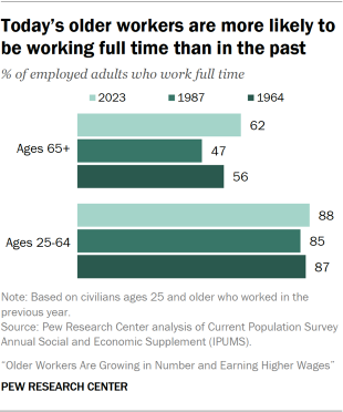 Bar chart showing today’s older workers are more likely to be working full time than in the past