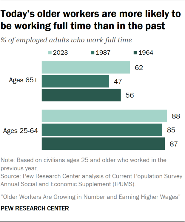 Today’s older workers are more likely to be working full time than in the past