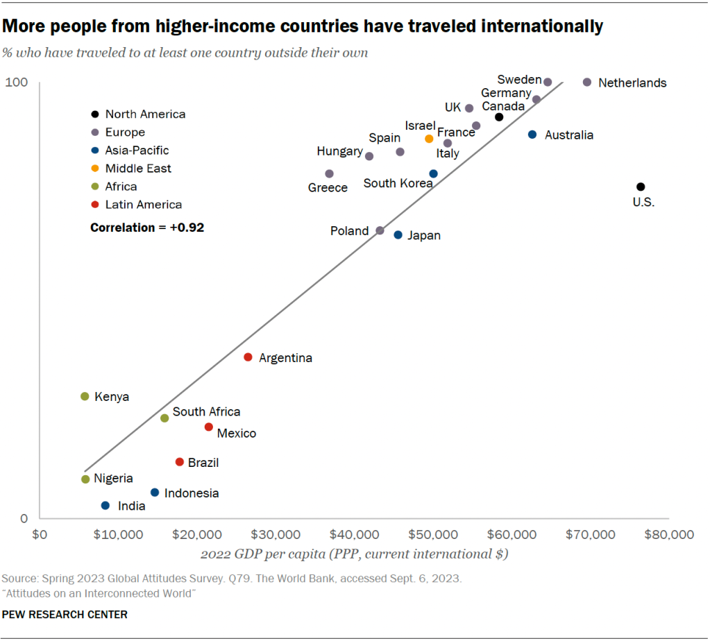 More people from higher-income countries have traveled internationally