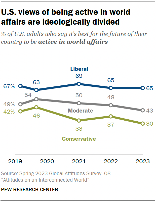 U.S. views of being active in world affairs are ideologically divided