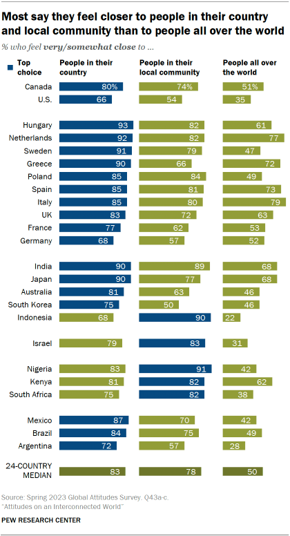 Bar chart of 24 countries showing that most say they feel closer to people in their country and local community than to people all over the world