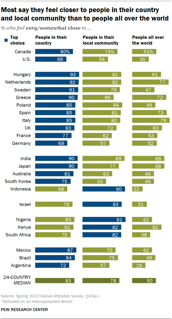 Most say they feel closer to people in their country and local community than to people all over the world