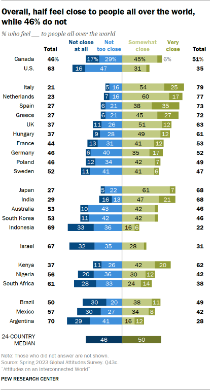 Opposing bar chart of 24 countries showing that overall, a median of half feel close to people all over the world, while 46% feel not too or not at all close