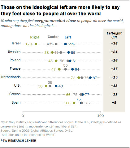 Dot plot chart of 8 countries showing that those on the ideological left are more likely to say they feel close to people all over the world, with the greatest difference in Israel