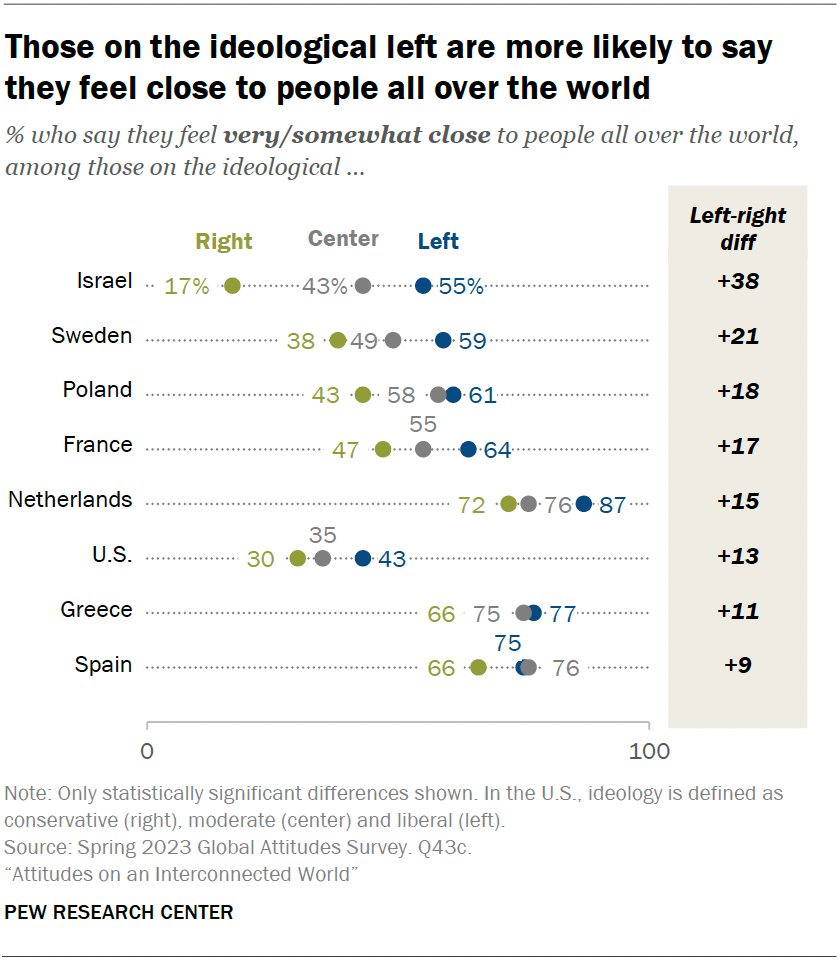 Those on the ideological left are more likely to say they feel close to people all over the world
