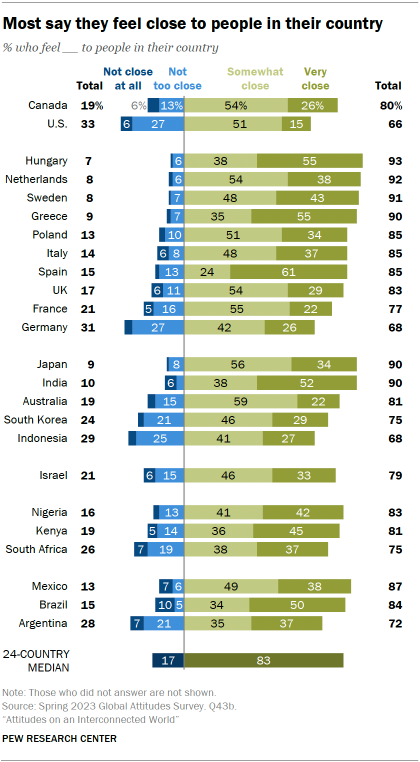 Opposing bar chart of 24 countries showing that most say they feel at least somewhat close to people in their own country