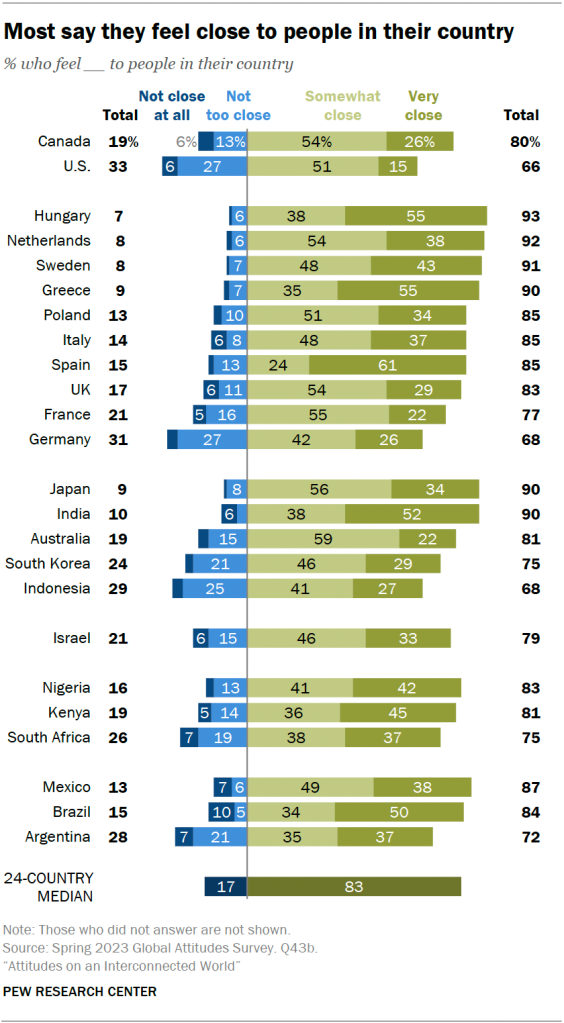 Most say they feel close to people in their country