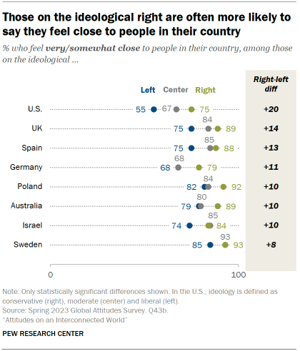 Dot plot chart of 8 countries showing that those on the ideological right are often more likely to say they feel close to people in their country