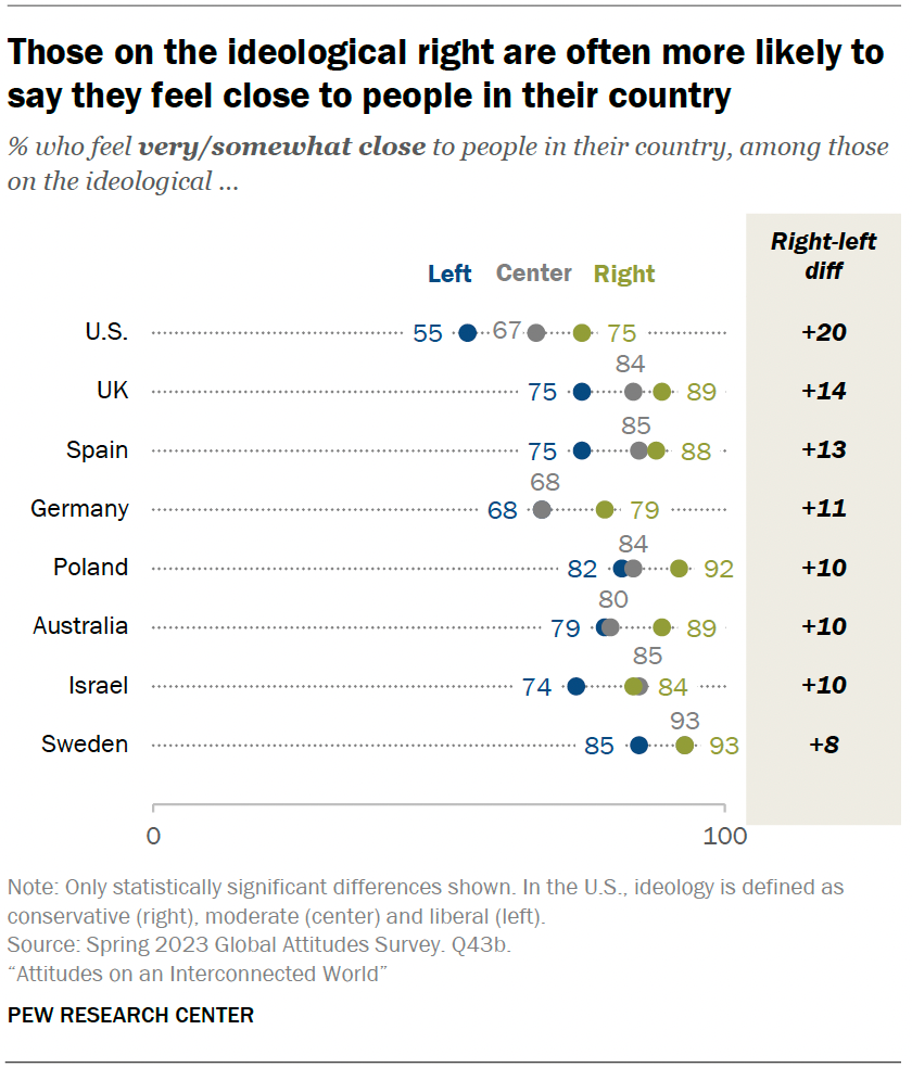 Those on the ideological right are often more likely to say they feel close to people in their country
